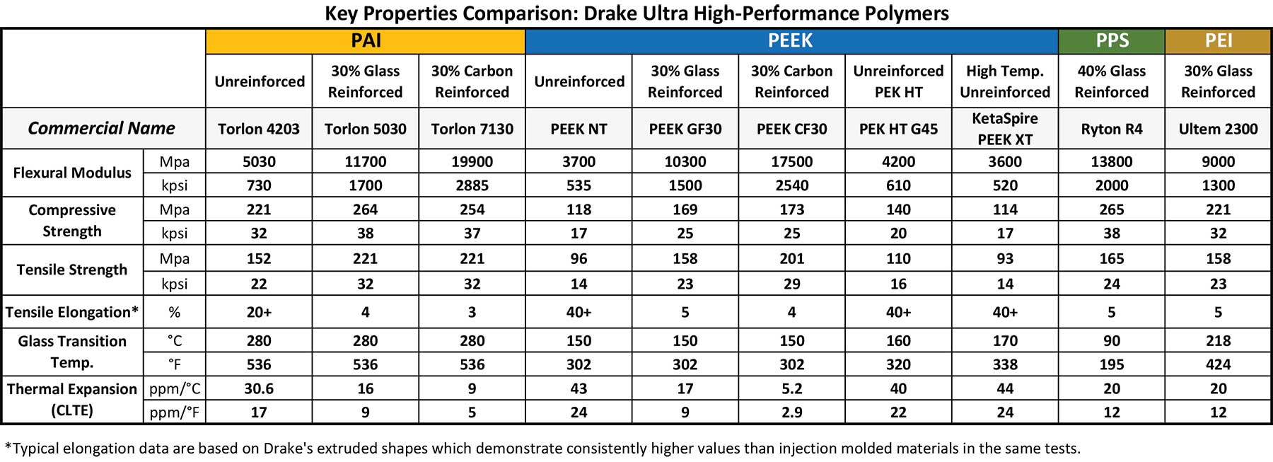 Key Material Property Comparison Charts - Drake Plastics