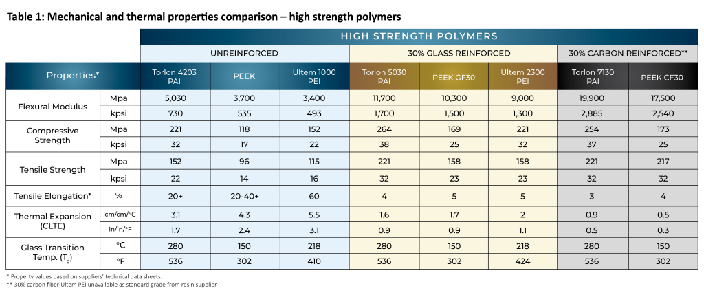 Table 1 Mechanical and Thermal Properties Comparison